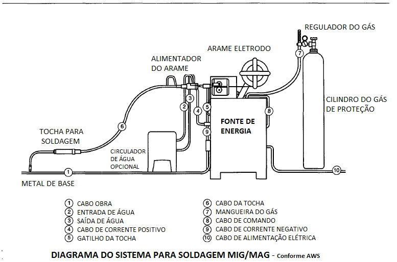 Elección de Gases y Selecciones Para la Soldadura MIG de Diversos Metales