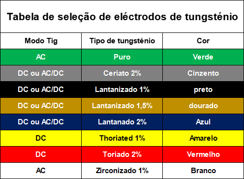Tabela de seleção de eléctrodos de tungsténio